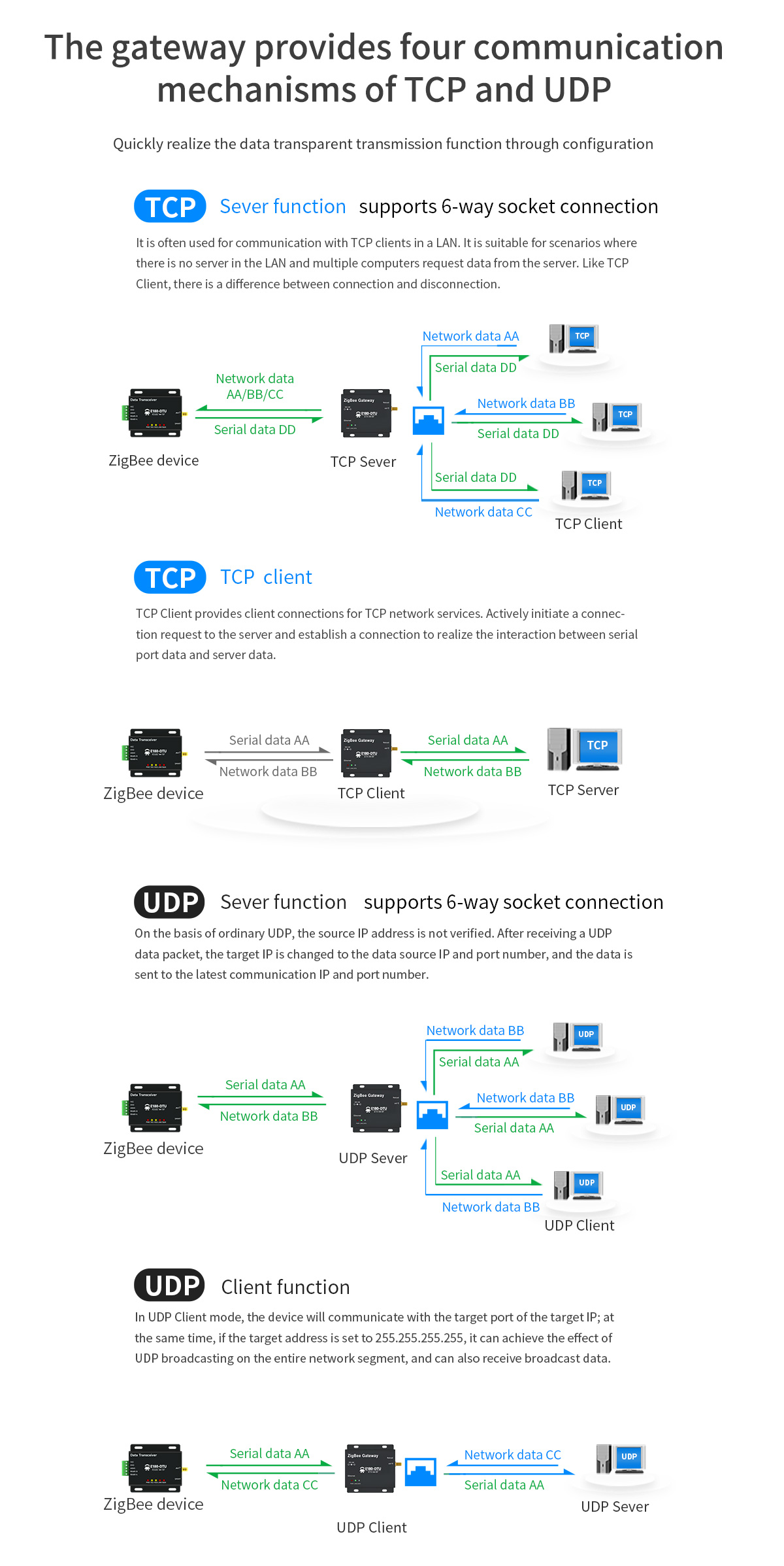 E180-DTU(Z20-ETH)  provides four communication, mechanisms of TCP and UDP