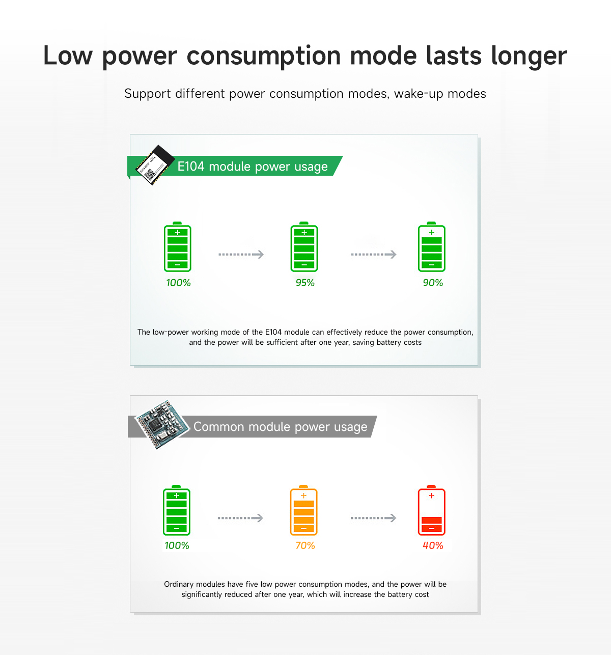 E104-BT07 Low power consumption mode lasts longer