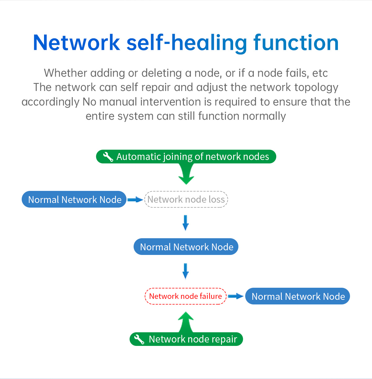 Network self-healing function