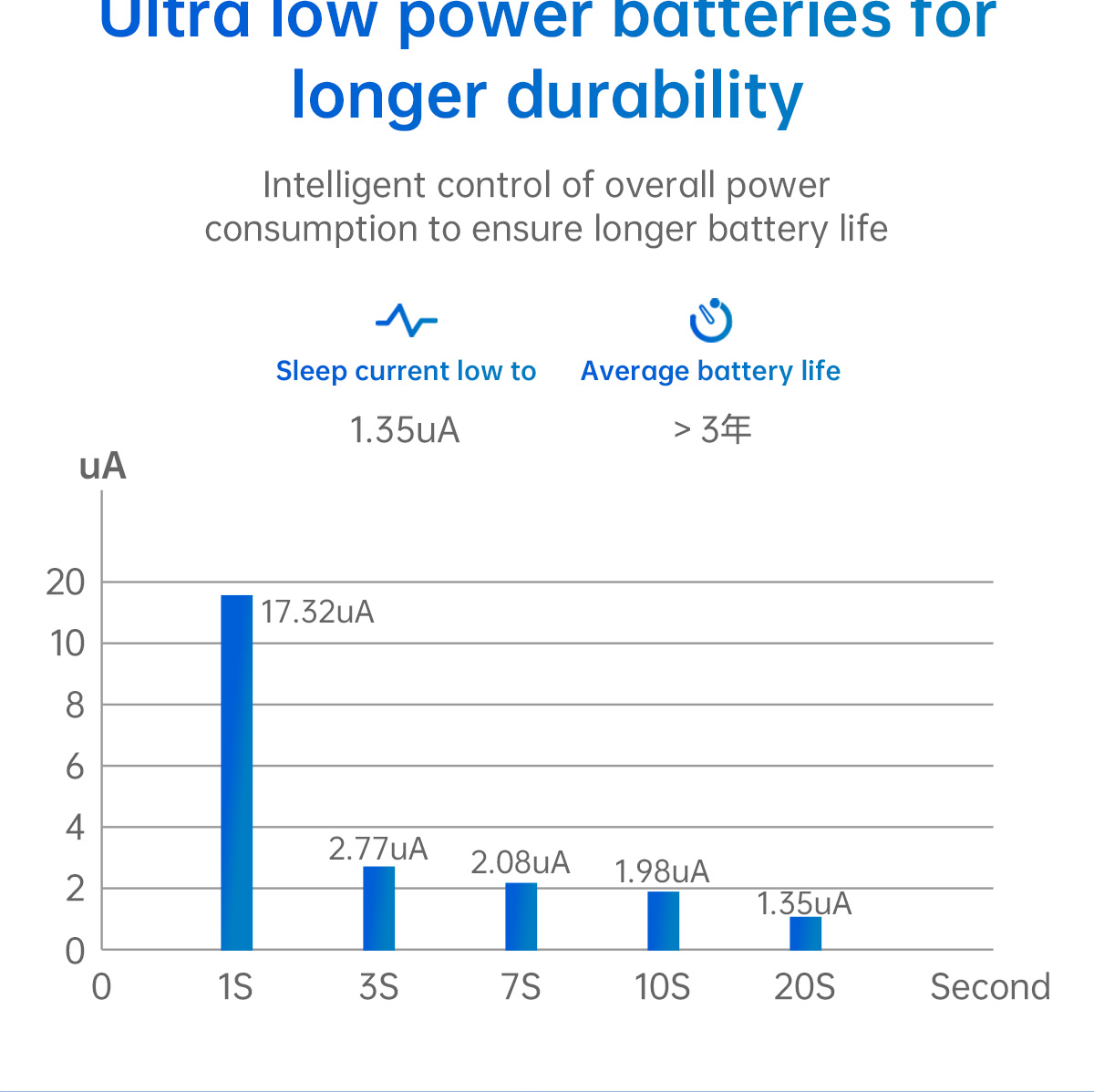 Ultra-low power, long durability