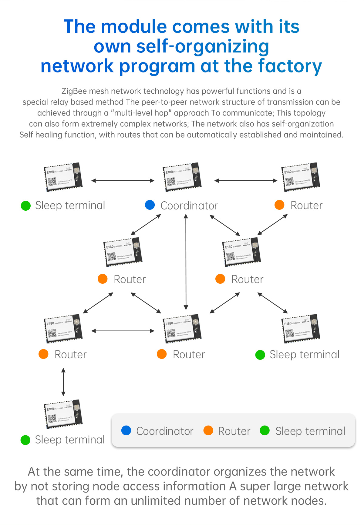 Self-organizing network program