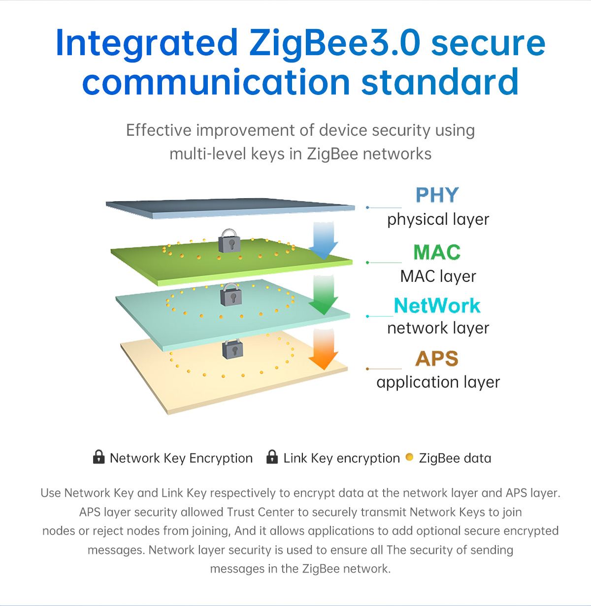 Integrated ZigBee 3.0 secure communication standard