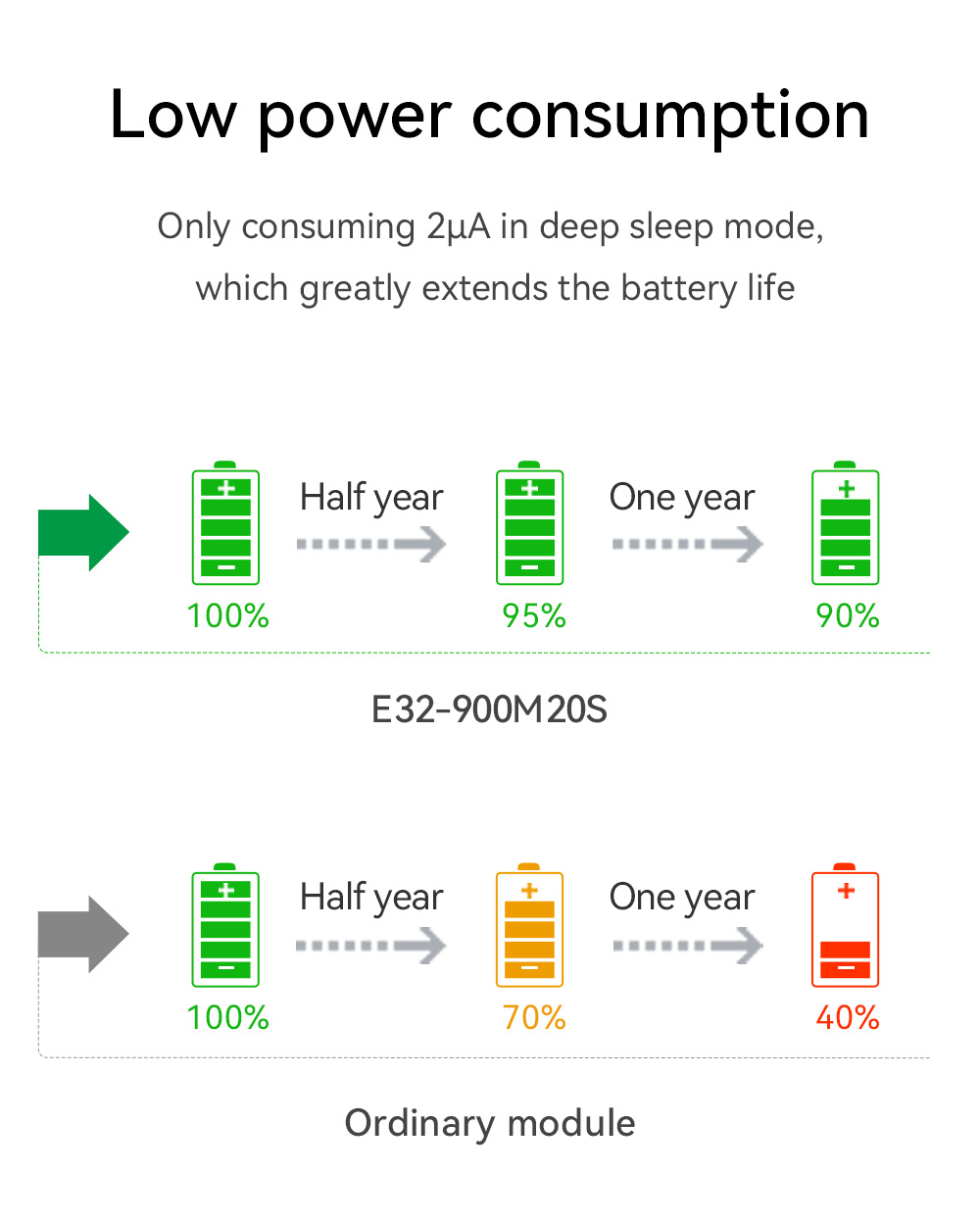 E32-900M20S Faible consommation d'énergie, 2uA en mode veille prolongée