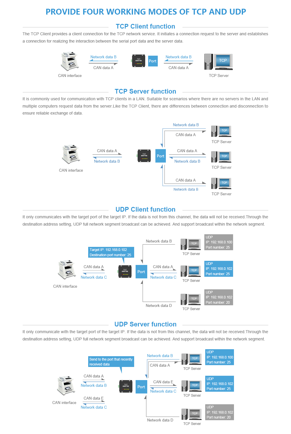 PROVIDE FOUR WORKING MODES OF TCP AND UDP