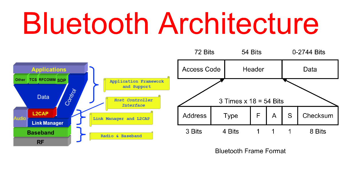 Bluetooth Architecture & Protocol Stack.png